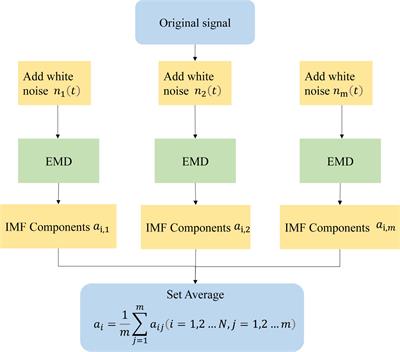 Prediction of significant wave height based on EEMD and deep learning